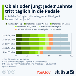 Bild vergr&ouml;&szlig;ern: Grafik: Fahrradnutzung der Deutschen - Jeder Zehnte fährt täglich mit dem Rad