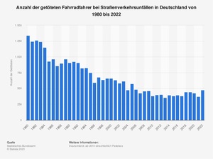 Grafik: Getötete Fahrradfahrer im Straßenverkehr (1980 bis 2022)  - Weniger, aber  