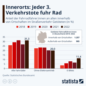 Grafik: Verkehrstote innerorts - Jeder Dritte war mit einem Fahrrad unterwegs