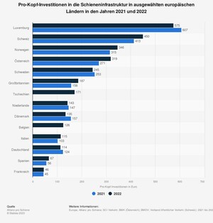 Grafik: Investitionen ins Schienennetz - Deutschland auf dem drittletzten Platz