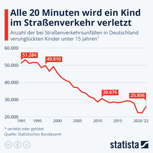 Grafik: Gefährdete Kinder  - Alle 20 Minuten ein Verletzter 