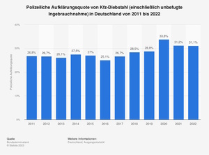 Grafik: Kfz-Diebstähle  - Zwei von drei Fällen bleiben ungelöst 