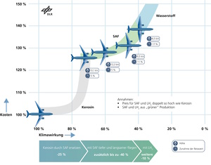 Flugverkehr der Zukunft - Langstreckenflüge bieten klimafreundliches Potenzial