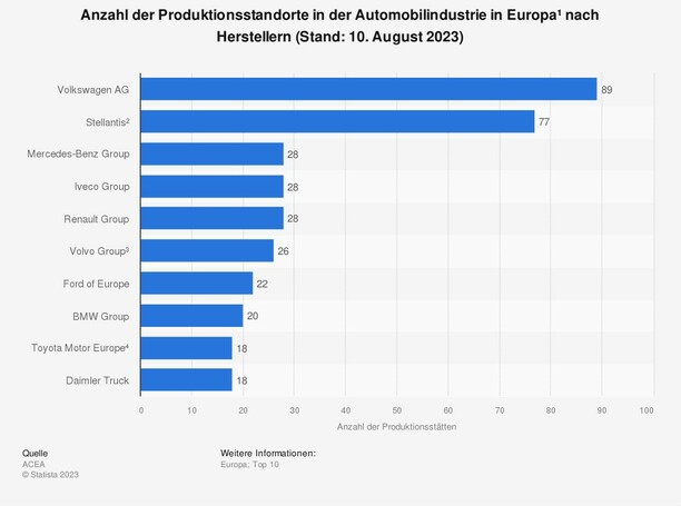 Bild vergr&ouml;&szlig;ern: Grafik: Automobil-Produktionsstandorte in Europa  - Die meisten sind von Volkswagen
