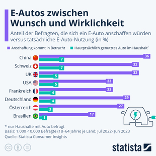 Bild vergr&ouml;&szlig;ern: Grafik: Kauf von E-Autos - Zwischen Wollen und Machen
