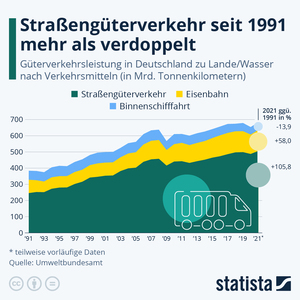 Grafik: Güterverkehr in Deutschland - Straße beliebt