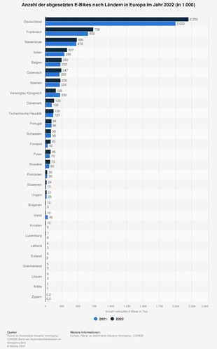 Bild vergr&ouml;&szlig;ern: Grafik: E-Bike-Markt in Europa - Deutschland vorn