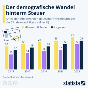 Bild vergr&ouml;&szlig;ern: Grafik: Anteil älterer Führerscheininhaber - Immer mehr Senioren hinterm Steuer 