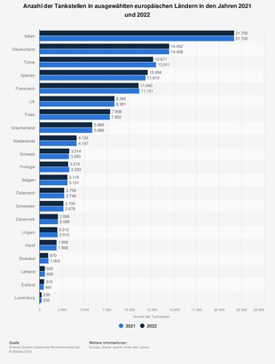 Bild vergr&ouml;&szlig;ern: Grafik: Zahl der Tankstellen im Ländervergleich - Italien ist Europameister