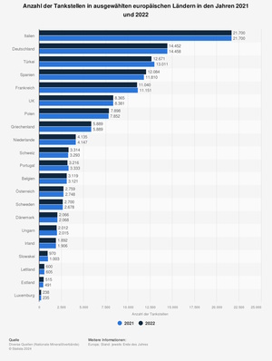 Grafik: Zahl der Tankstellen im Ländervergleich - Italien ist Europameister