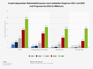 Grafik: Globaler E-Auto-Absatz bis 2035 - Prognose sieht massiven Anstieg