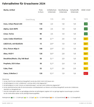 Bildergalerie: ADAC Fahrradhelmtest 2024 - Auch günstig geht 