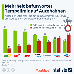 Grafik: Tempolimit auf Autobahnen - Die Mehrheit ist dafür