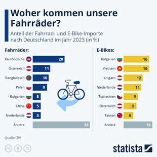 Bild vergr&ouml;&szlig;ern: Grafik: Herkunftsländer der in Deutschland verkauften Fahrräder  - Ziemlich international