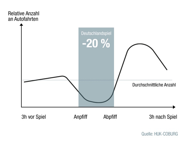 Bild vergr&ouml;&szlig;ern: Fußball-EM   - Leere Straßen während der Deutschlandspiele 