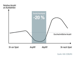 Fußball-EM   - Leere Straßen während der Deutschlandspiele 