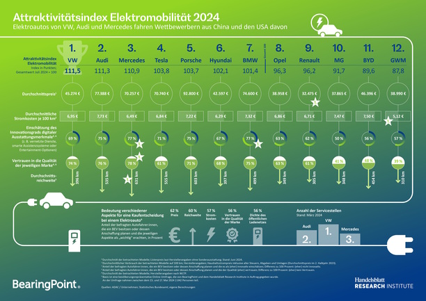 Bild vergr&ouml;&szlig;ern: Attraktivitätsindex für E-Autos  - Deutsche Hersteller liegen vorne