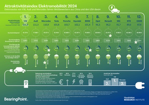 Attraktivitätsindex für E-Autos  - Deutsche Hersteller liegen vorne