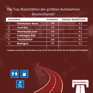 Bildergalerie: Raststätten-Ranking - Pause am besten auf der A6
