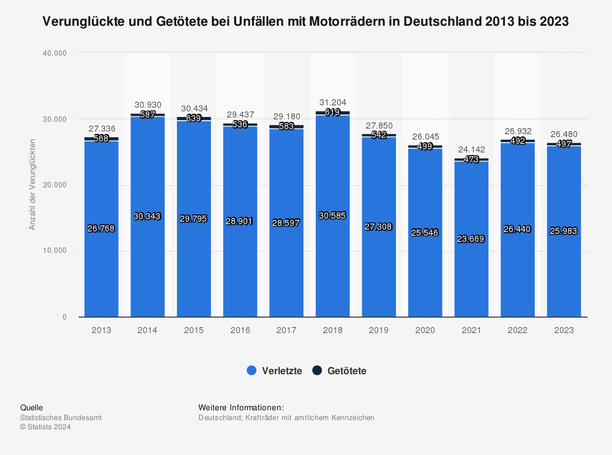Bild vergr&ouml;&szlig;ern: Grafik: Weniger Verletzte bei Motorradunfällen  - Zehnjahrestief in 2023
