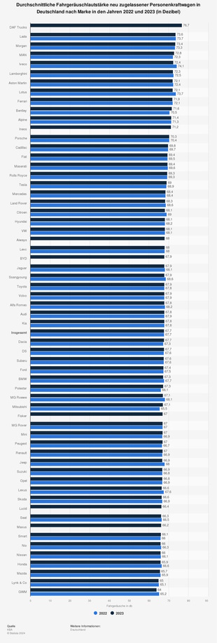 Bild vergr&ouml;&szlig;ern: Grafik: Lautstärke-Ranking von Neuwagen - Ladas am lautesten