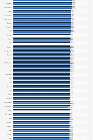 Grafik: Lautstärke-Ranking von Neuwagen - Ladas am lautesten
