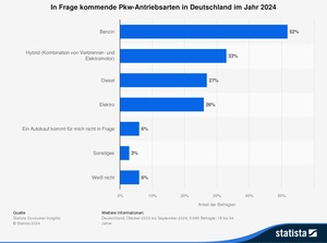 Umfrage Autokauf - Benziner am gefragtesten