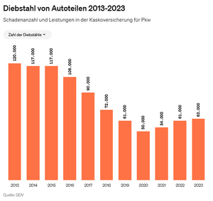 Diebstahl von Autoteilen - Erneuter Anstieg