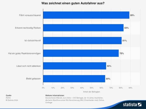 Bild vergr&ouml;&szlig;ern: Grafik: Was macht gute Autofahrer aus? - Weitblick ist Trumpf