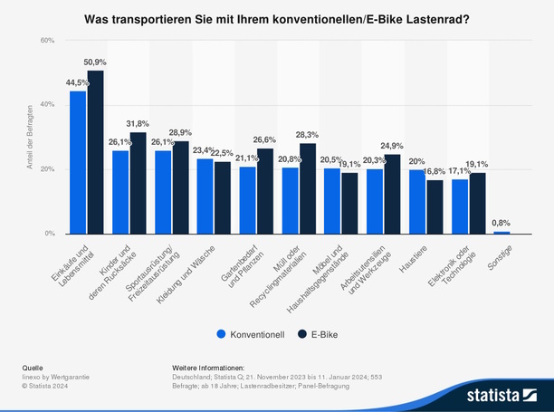 Bild vergr&ouml;&szlig;ern: Grafik: Nutzung von Lastenfahrrädern - Einkaufen ist Trumpf