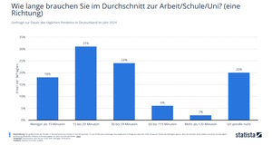 Grafik: Pendeln zum Arbeitsplatz - Zwischen Homeoffice und Langstrecke