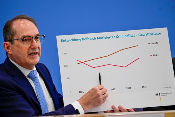 Bild vergr&ouml;&szlig;ern: Höchststand bei politisch motivierter Kriminalität - mehr linksmotivierte Gewalt