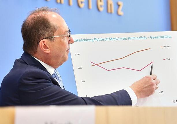 Bild vergr&ouml;&szlig;ern: Politisch motivierte Kriminalität steigt auf neuen Rekordwert